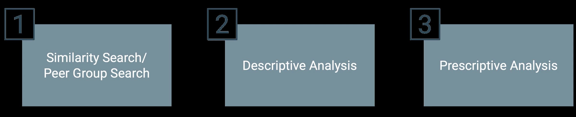 The three steps: similarity search, descriptive analysis, prescriptive analysis