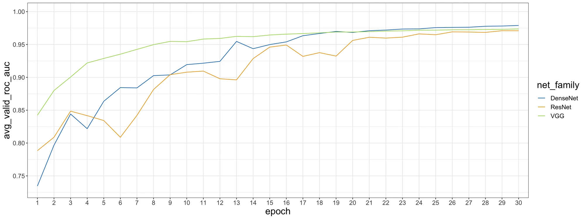 Weighted mean validation AUROC over 30 epochs for the three network families: VGG rises fastest, DenseNet and ResNet catch up by epoch 20