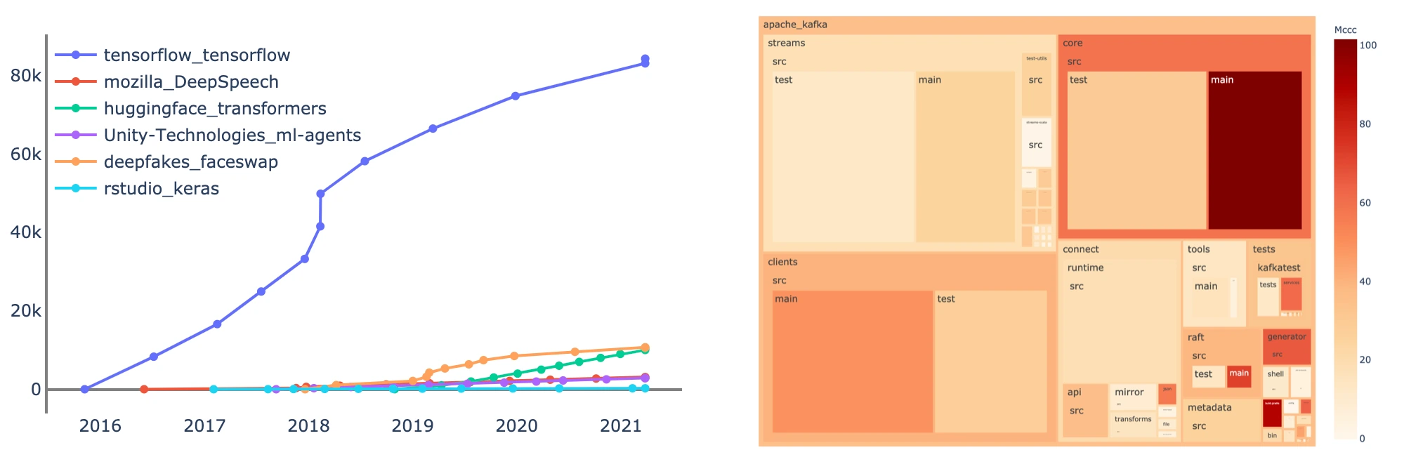 Descriptive analysis: stars, contributions and forks over time next to code metrics