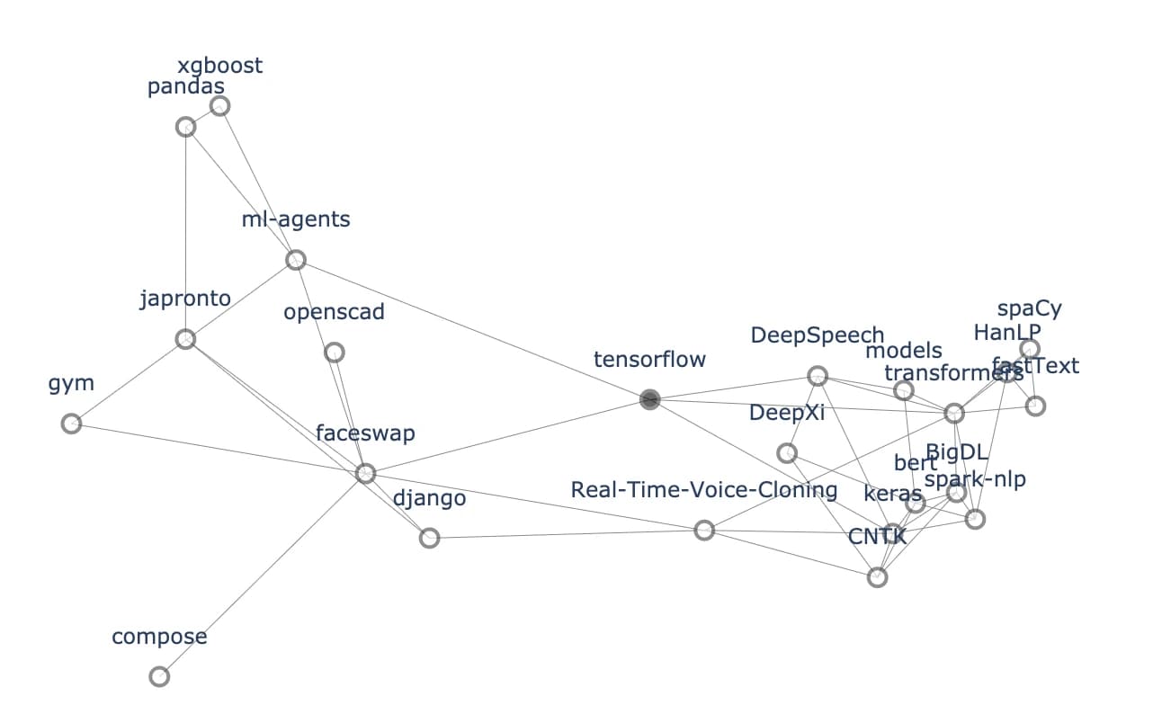 Force-directed graph of the most similar repositories, radiating out from a darker base node