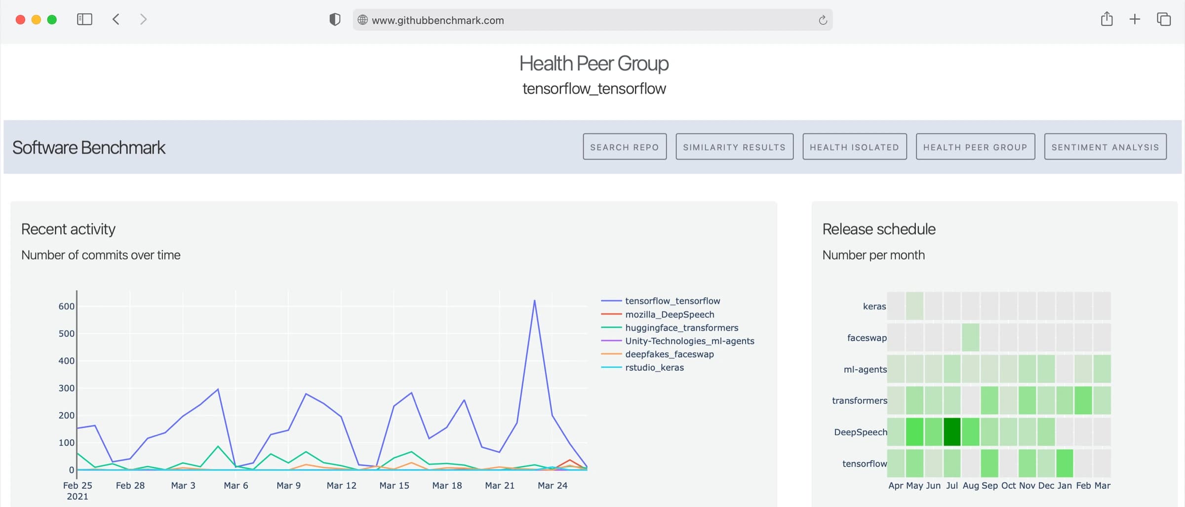 The web app showing the health peer group for tensorflow: commits over time for six comparable repositories, next to a release schedule heatmap