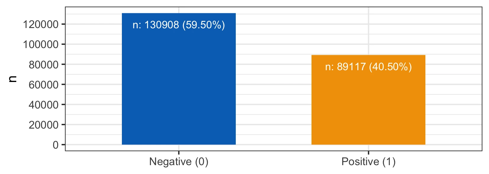 Bar chart of the label distribution: 130,908 negative patches (59.50%) against 89,117 positive ones (40.50%)