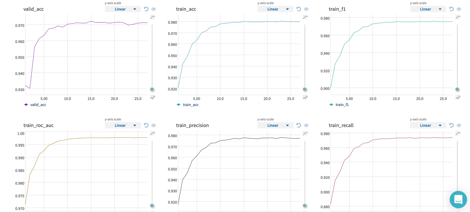 Six metric curves from a single run in Neptune: validation accuracy, training accuracy, F1, AUROC, precision and recall over 30 epochs