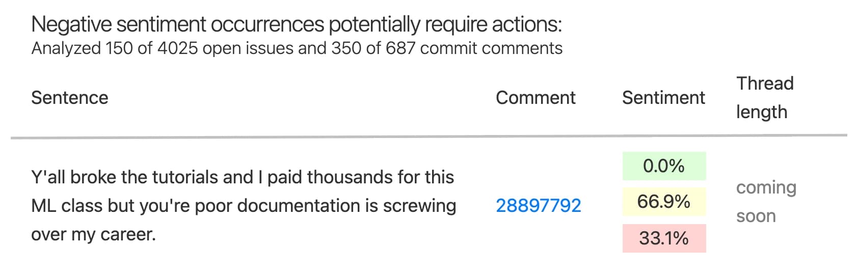 Sentiment analysis of developer communication in issues, with the most negative comments surfaced