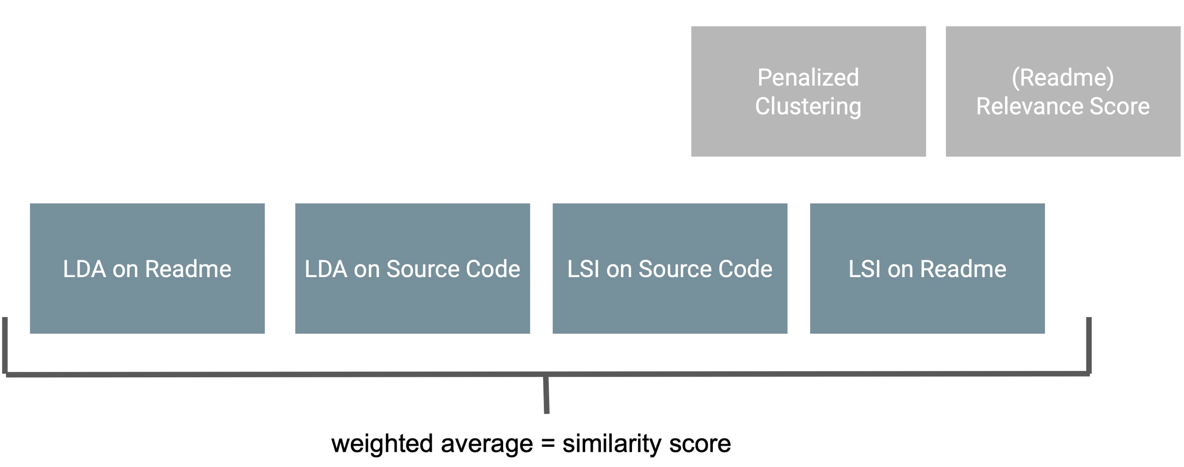The four similarity measures: LSI and LDA, each over READMEs and over code files