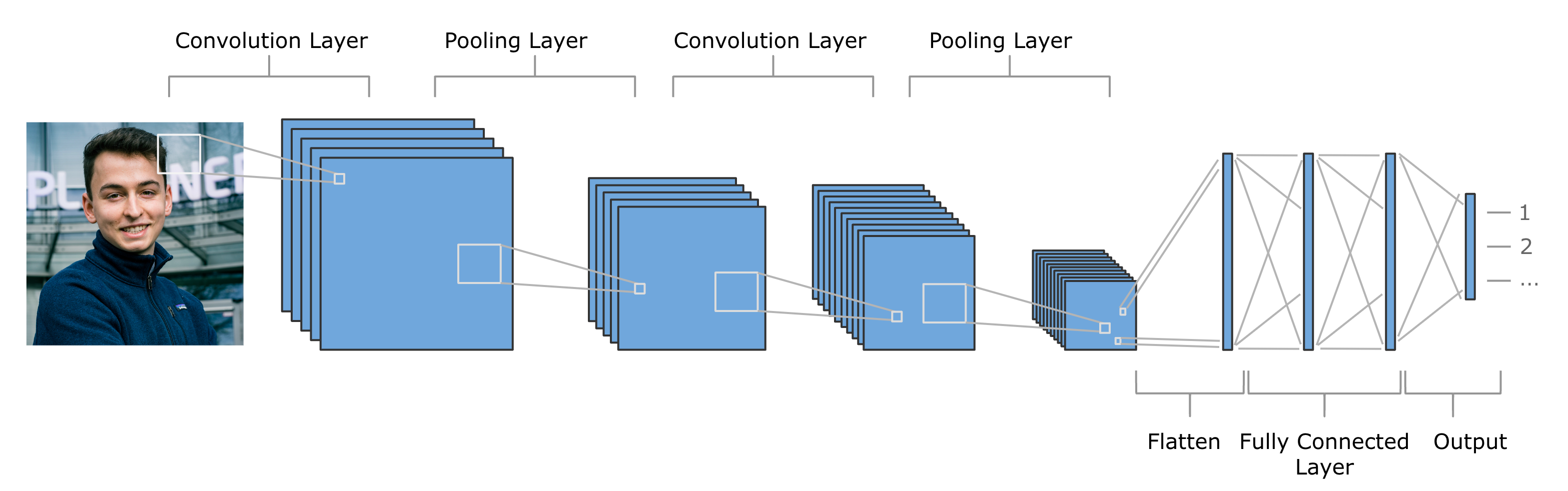 CNN Architecutre (own illustration)