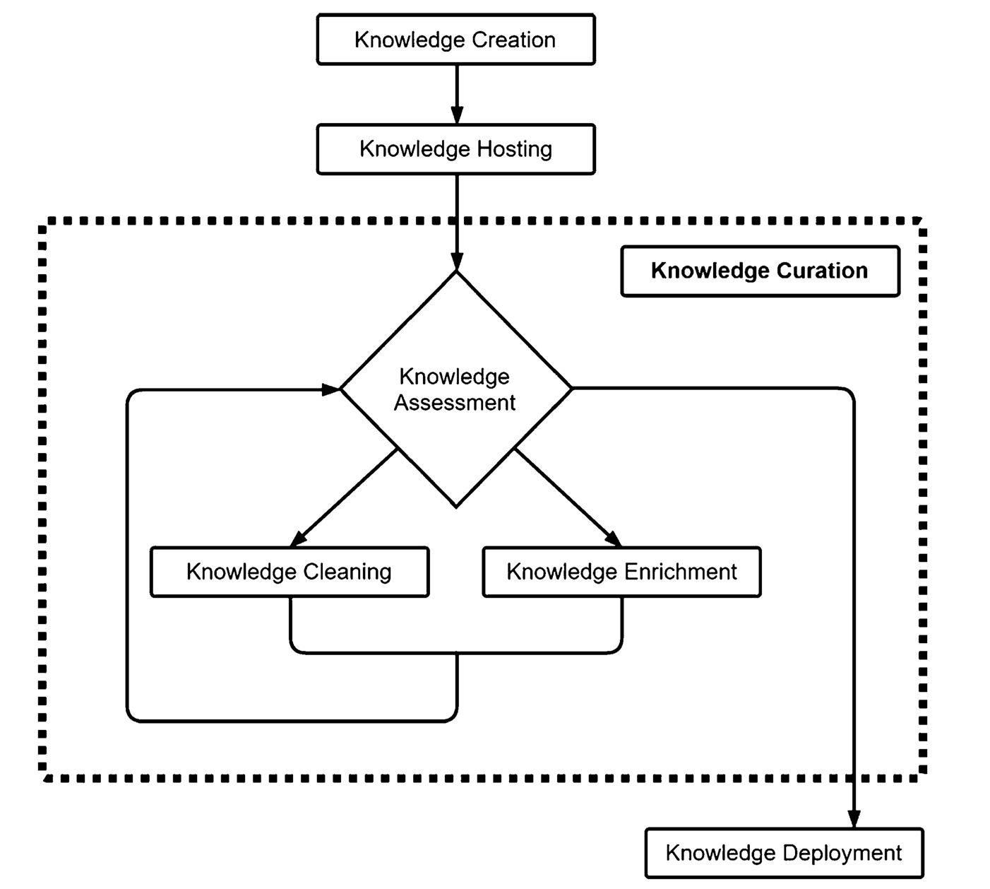 Knowledge Graph Creation Process