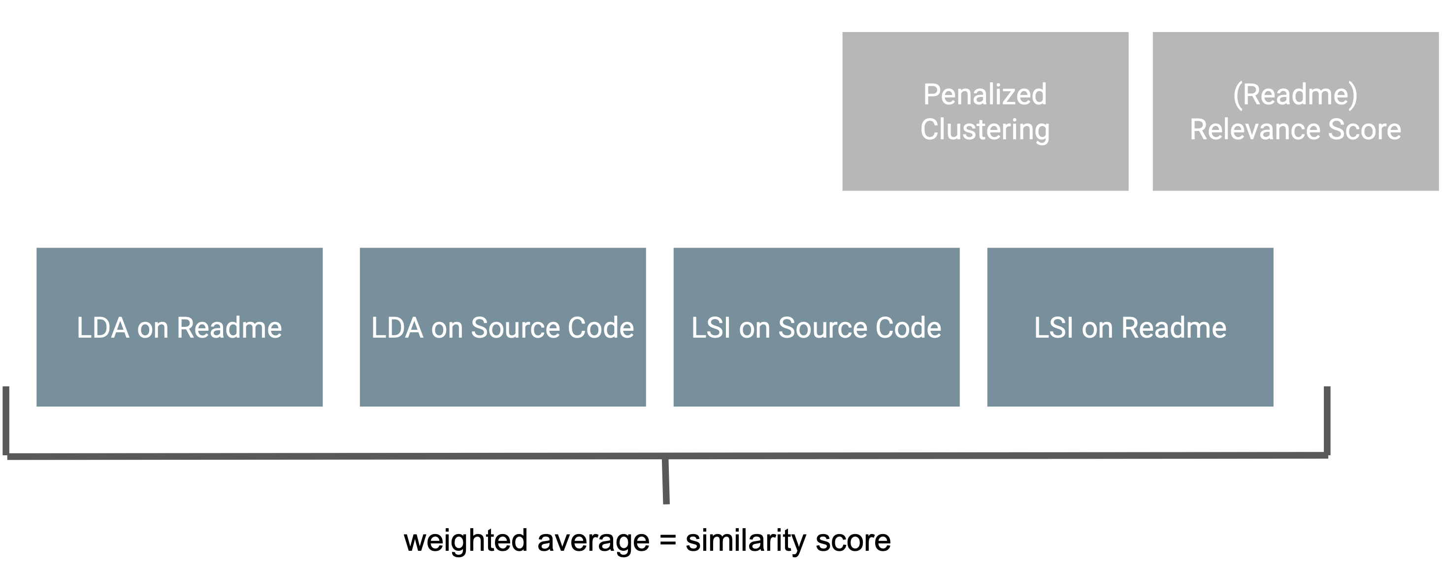 Similarity Measures